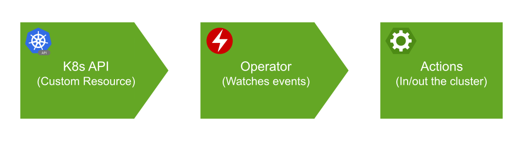 Kubernetes Operator flow