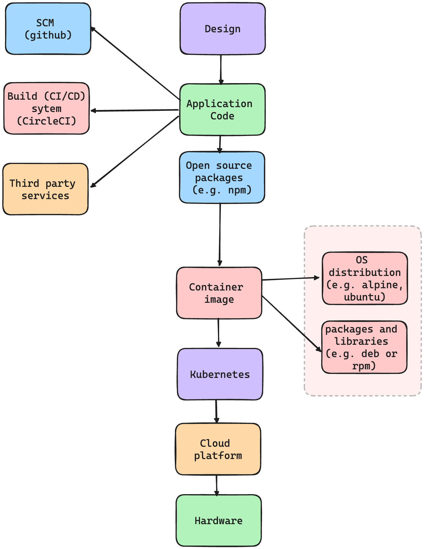 Application Layers