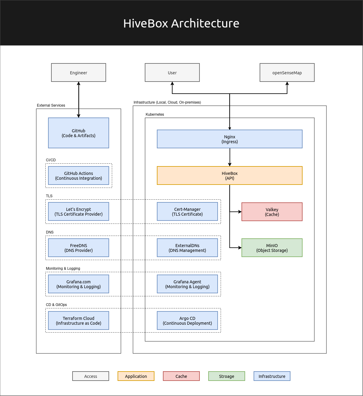 HiveBox Architecture