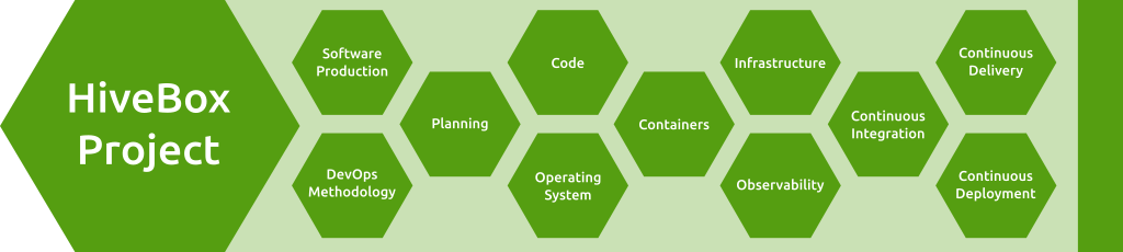 HiveBox Project Overview