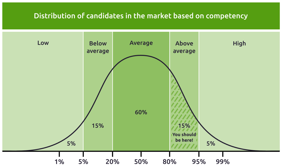 Competency normal distribution curve