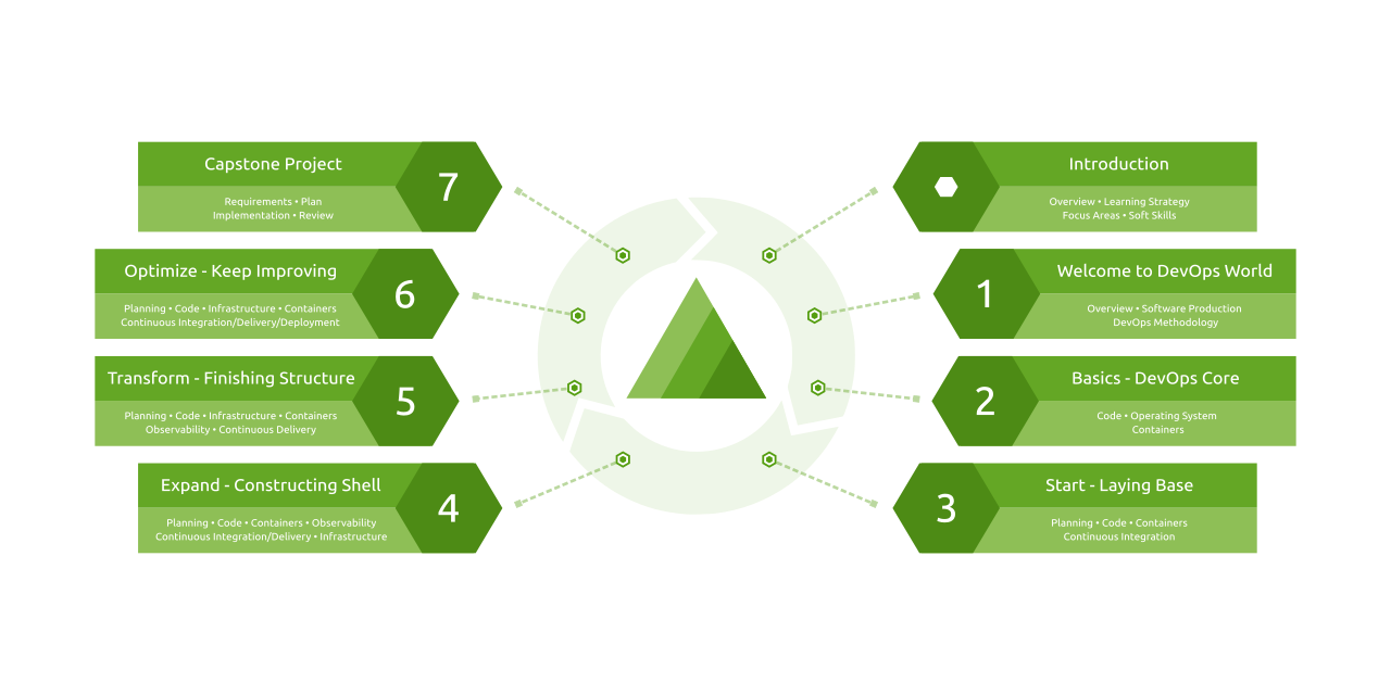 Dynamic DevOps Roadmap Modules