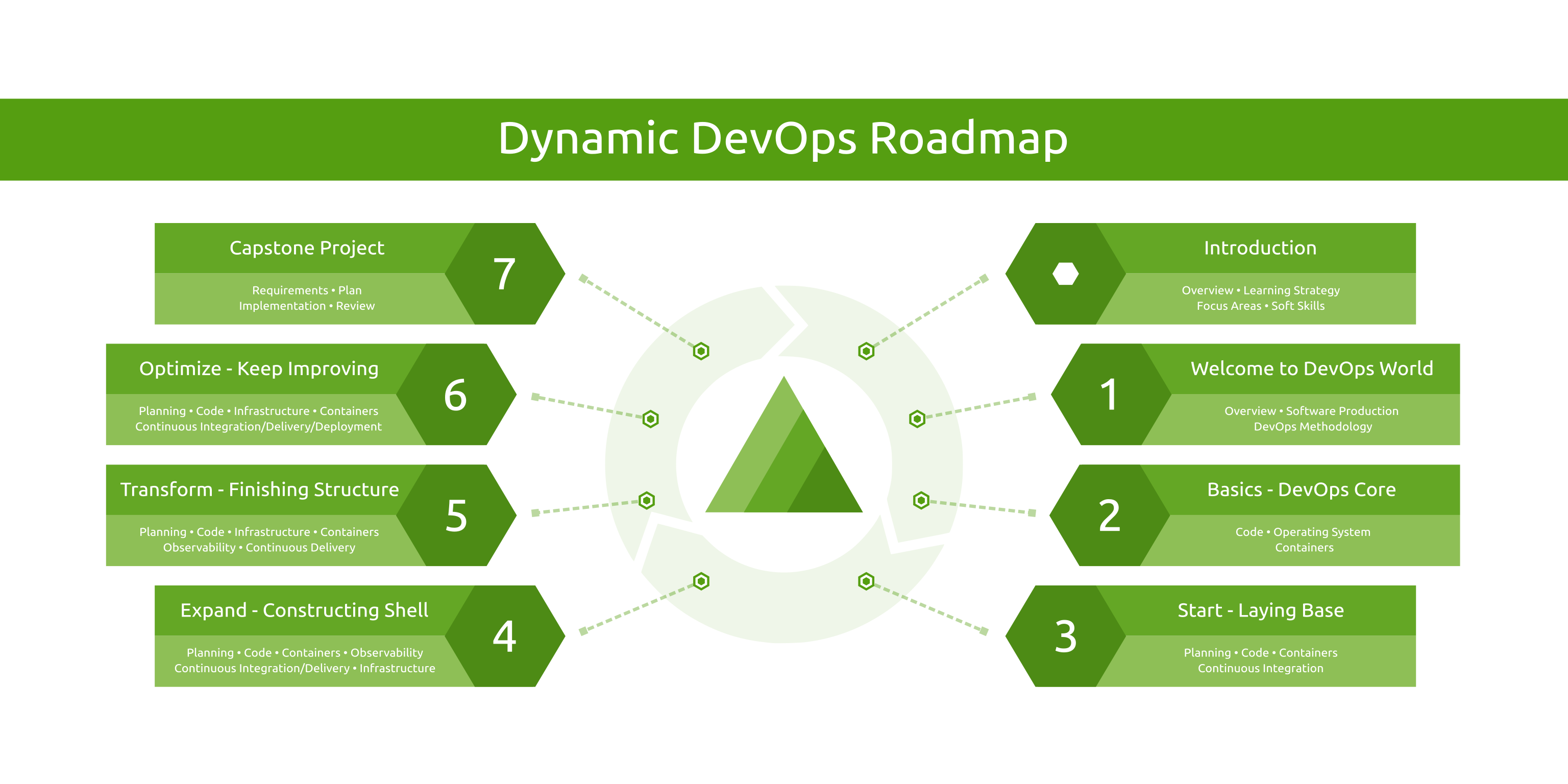 Dynamic DevOps Roadmap