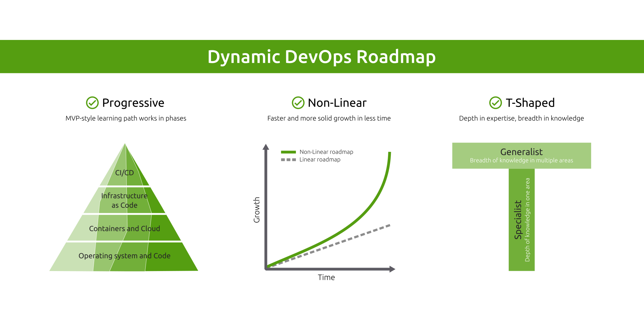 Dynamic DevOps Roadmap Pillars