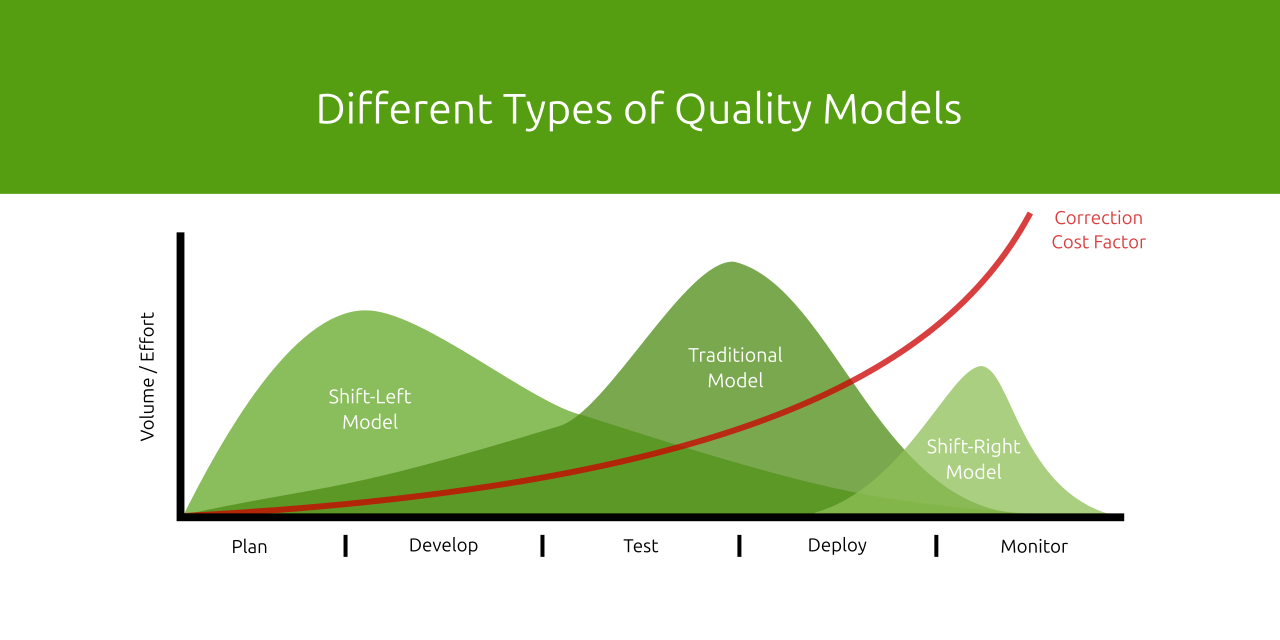 Shif-Left and Shfit-Right Quality Models