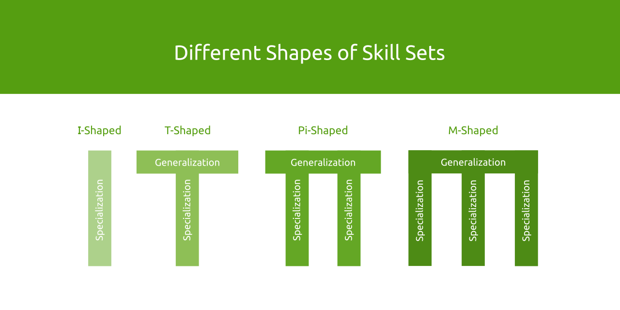 Skill Set Shapes