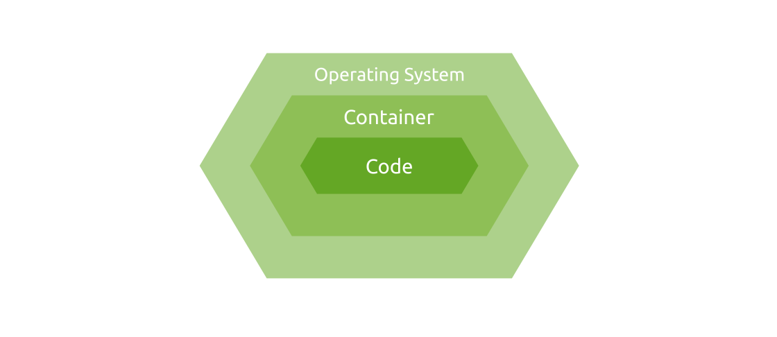 System, Containers, and Code